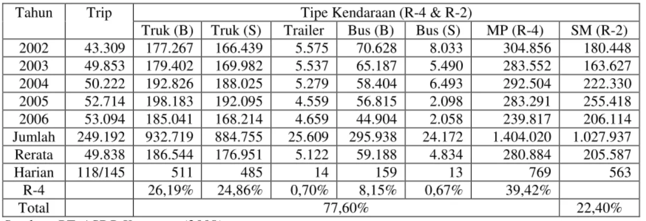 Tabel 1. Data Kebutuhan (demand) Angkutan Penyeberangan 