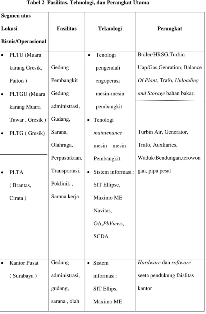 Tabel 2  Fasilitas, Tehnologi, dan Perangkat Utama  Segmen atas 