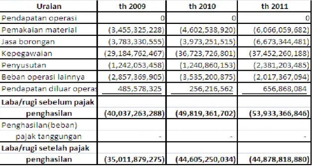 Tabel 4 Laba/rugi PT PJB Unit Pelayanan Pemeliharaan Wilayah Timur  tahun 2009 sampai dengan  2011  