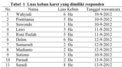 Tabel  1  Luas kebun karet yang dimiliki responden