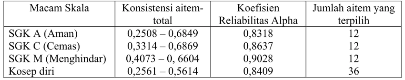 Tabel 1. Koefisien konsistensi internal dan Koefisien Reliabilitas Alpha  Macam Skala  Konsistensi 