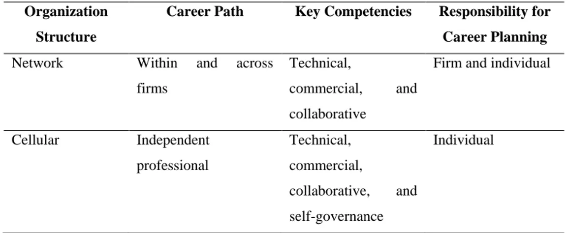 Tabel 3. Organisasi Modern dan Karir 