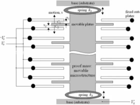 Gambar 1. Struktur MEMS (Stephen,et al, 2004) 