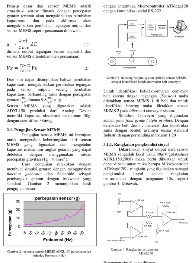 Gambar 2. response sensor MEMS ADXL150 percepatan (g)  terhadap Frekuensi (Hz) 