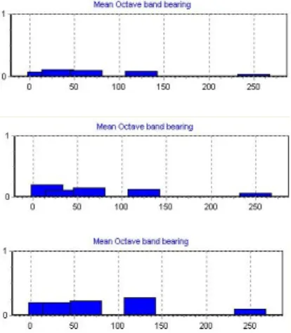Gambar 9. Frekwensi domain getaran bearing kecepatan  17.6m/menit (a) normal, (b)bearing kotor, (c)ball bearing aus 