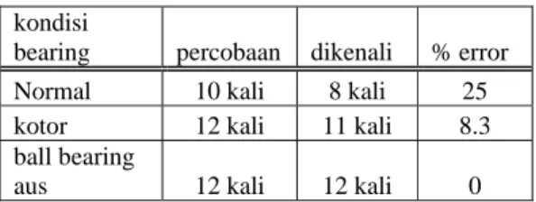 Tabel 4. Percobaan identifikai bearing kecepatan  17.7m/menit 