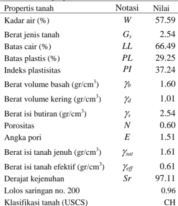 Tabel 1. Indeks propertis tanah 