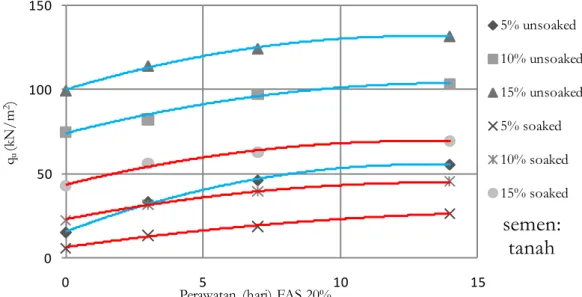 Gambar 2. Pengaruh masa perawatan terhadap nilai kuat tekan pada kadar air LI = 1 menggunakan FAS 20% 