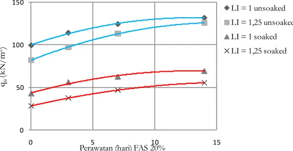 Gambar 4. Perbandingan pengaruh masa perawatan  terhadap nilai kuat tekan pada kadar air LI = 1 dan             LI = 1.25 menggunakan FAS 20%  