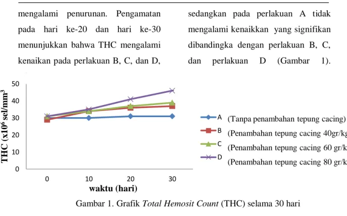 Gambar 1. Grafik Total Hemosit Count (THC) selama 30 hari  Hasil  pengamatan  aktivitas 