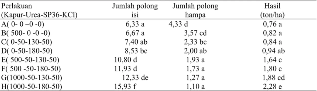 Tabel 2. Rata-rata jumlah polong isi, jumlah polong hampa dan hasil polong kering pada berbagai  dosis kapur dan pupuk tanaman kacang tanah di lahan pasang surut 