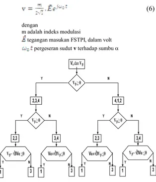 Gambar 3. Sektor SVPWM pada topologi FSTPI[7]