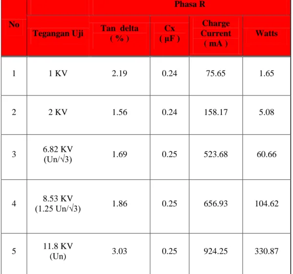 Tabel 4.2 Data uji Tangent Delta pada Phasa R 