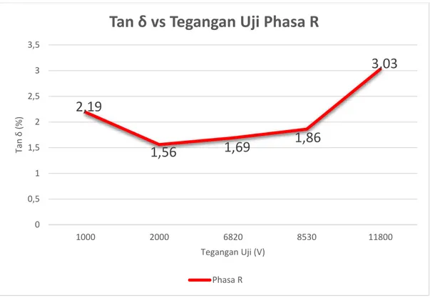 Gambar 4.6  Grafik Perbandingan Tangent Delta dengan Tegangan Uji Phasa R 