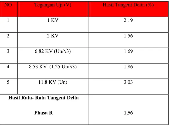 Tabel 4.3 Hasil Rata-rata Tangent Delta Phasa R 
