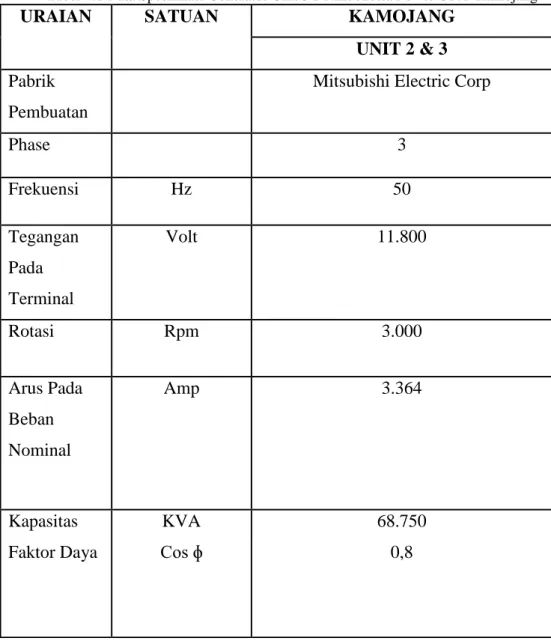 Tabel 4.1 Data Spesifikasi Generator Unit 3 PT.Indonesia Power UPJP Kamojang 