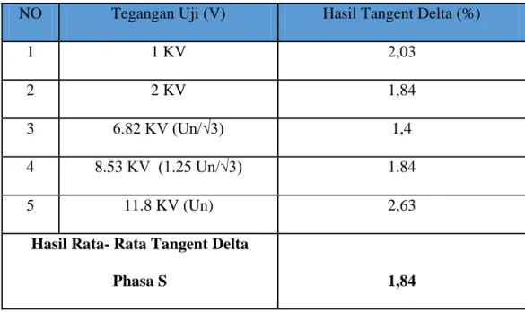 Tabel 4.5 Hasil Rata-rata Tangent Delta Phasa R 