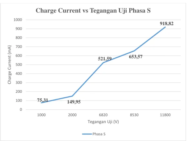 Gambar 4.10 Grafik Perbandingan Charge Current dengan Tegangan Uji Phasa S 