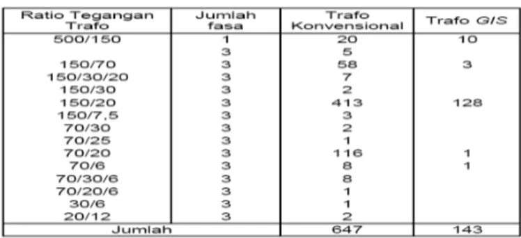 Tabel  2  Jumlah  bushing  terpasang  di  PLN  P3B-JB  dan  Perbandingan persentase jumlah bushing OIP dan RIP 