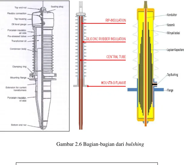 Gambar 2.6 Bagian-bagian dari bulshing 