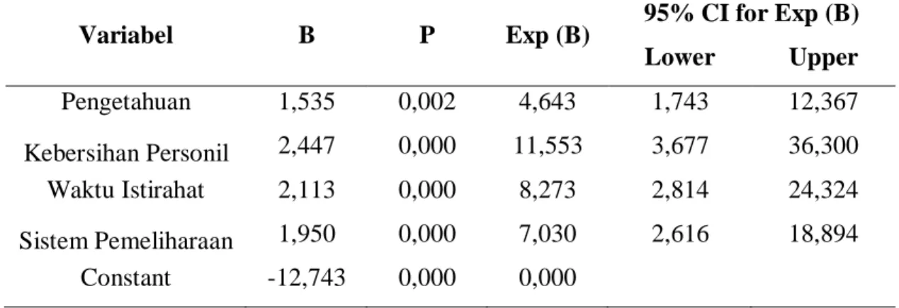 Tabel  2    Analisis  multivariat  variabel  Independen  yang  paling  dominan  berisiko  terhadap  kejadian Flu Burung