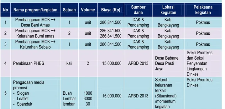 Tabel 4.4:  Kegiatan pengelolaan air limbah domestik yang sedang berjalan  Kegiatan Pengelolaan Air Limbah Domestik Tahun 2013 