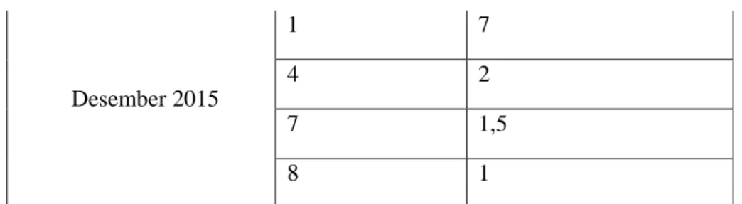 Tabel 4.2 Waktu Kerja Lembur ( Lanjutan ) 