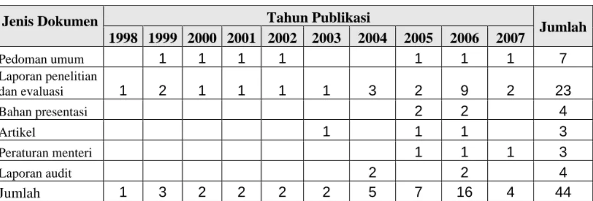 Tabel 1. Jenis dan Jumlah Dokumen 