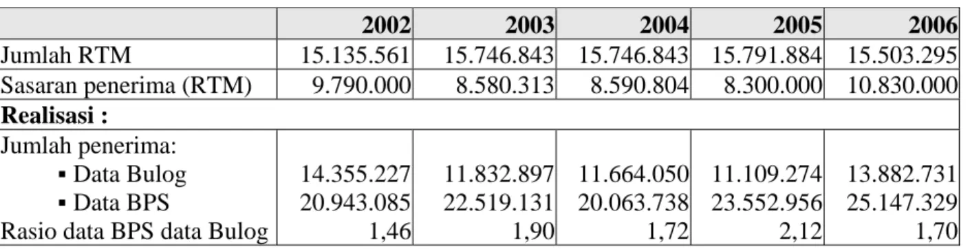 Tabel 6. Target dan Realisasi Penerima Raskin  