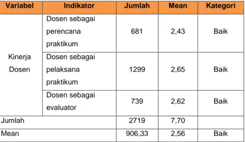 Tabel 1. Rekaputulasi hasil analisis kinerja dosen  Variabel  Indikator  Jumlah  Mean  Kategori 