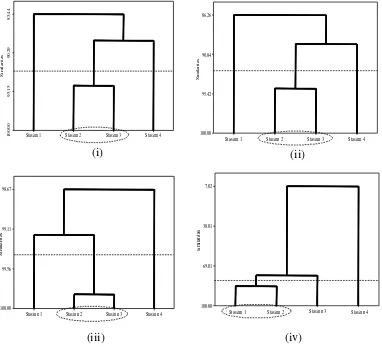 Gambar 9 Dendrogram hasil analisis kluster stasiun pengambilan sampel berdasarkan (i) nilai rata-rata parameter fisika kimia perairan; (ii) nilai kepadatan rata-rata diatom epilitik yang digunakan sebagai biondikator; (iii) nilai indeks biologi; (iv) nilai kepadatan rata-rata diatom epilitik keseluruhan yang ditemukan selama penelitian 