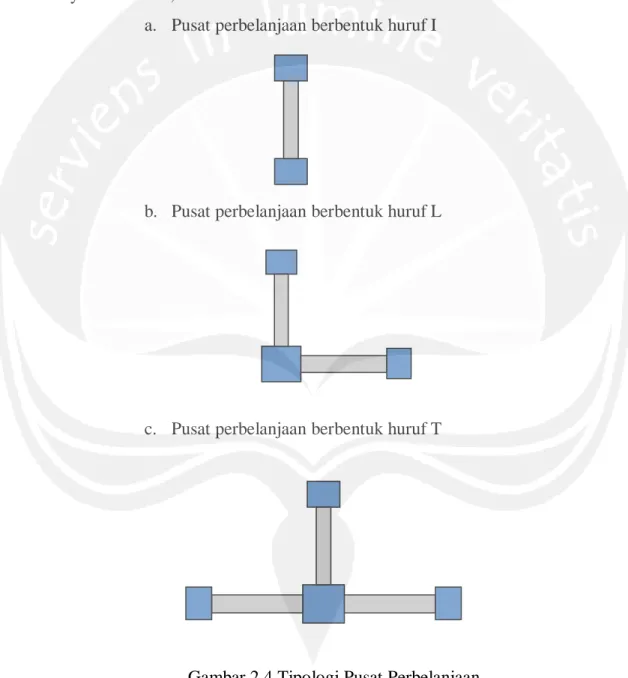 Gambar 2.4 Tipologi Pusat Perbelanjaan 