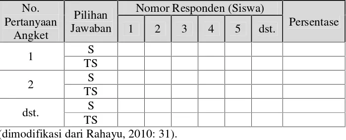 Tabel 10. Tabulasi data angket tanggapan siswa terhadap penggunaanmedia kartu bergambar melalui model pembelajaran kooperatiftipe Jigsaw