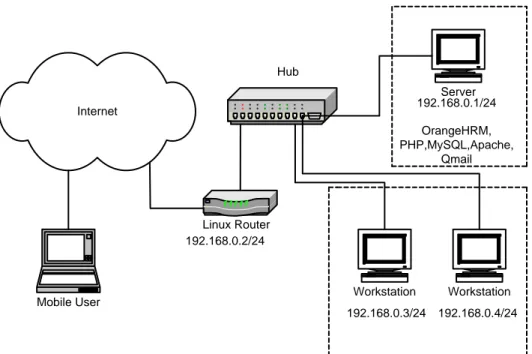 Gambar 1. Jaringan Komputer Client-Server OrangeHRM 