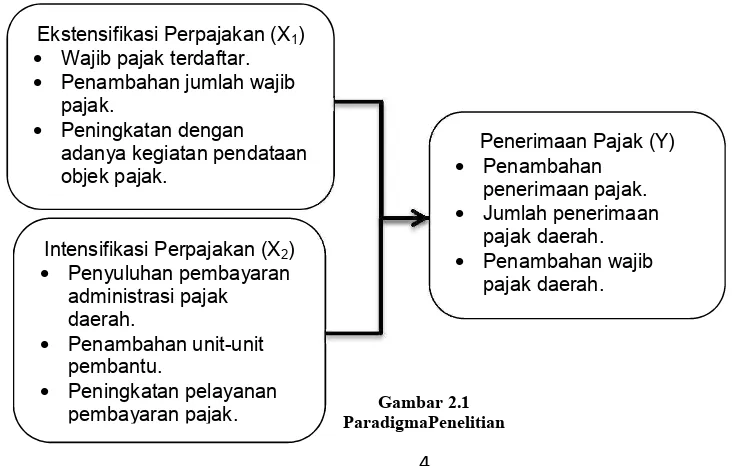 Peningkatan pelayanan Gambar 2.1 pembayaran pajak. ParadigmaPenelitian 