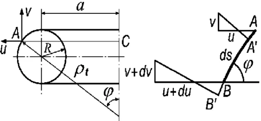 Gambar 9. Potongan toroidal dalam menentukan displacement  (Flugge,1973) 