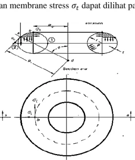 Gambar 7. Geometri Toroidal   (Flugge, 1973)  