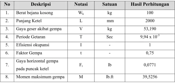 Tabel 4.3. Hasil Perhitungan Beban Gempa  