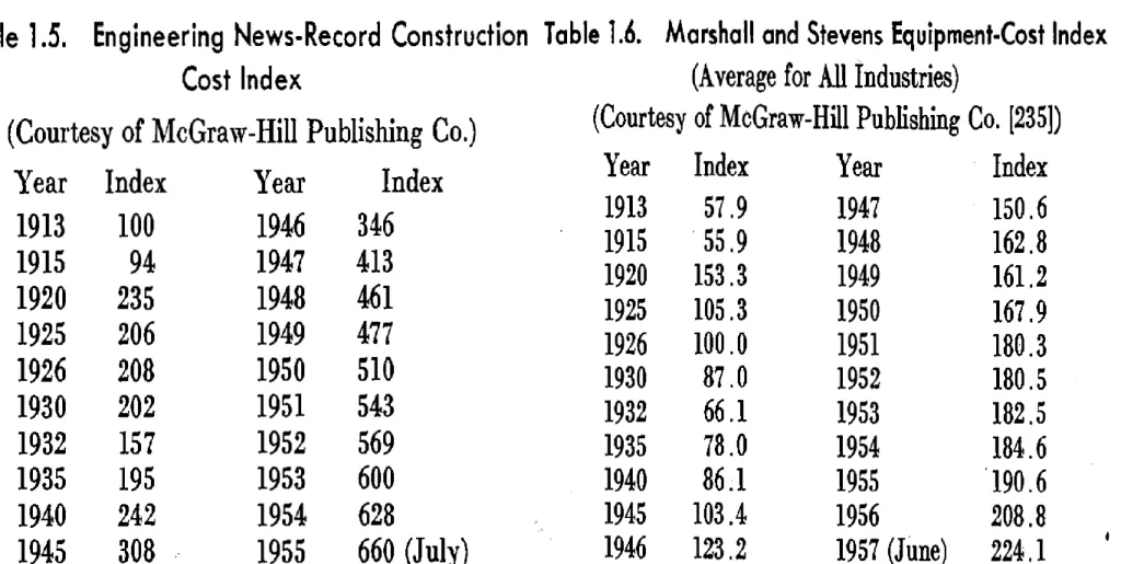 Tabel Indeks Harga