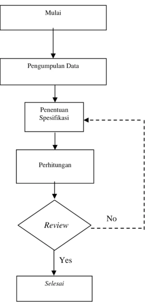 Diagram Alir Kegiatan Perencanaan 