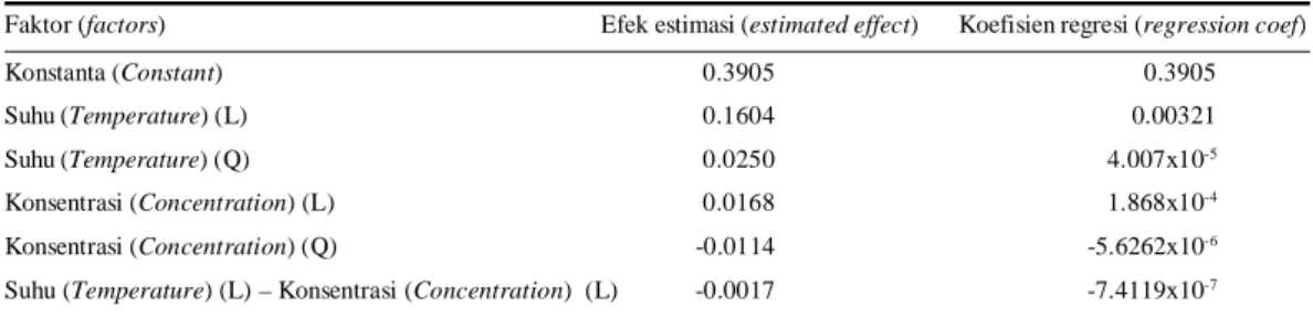 Tabel  3. Nilai efek estimasi dan koefisien regresi terhadap laju pelarutan kafein Table  3