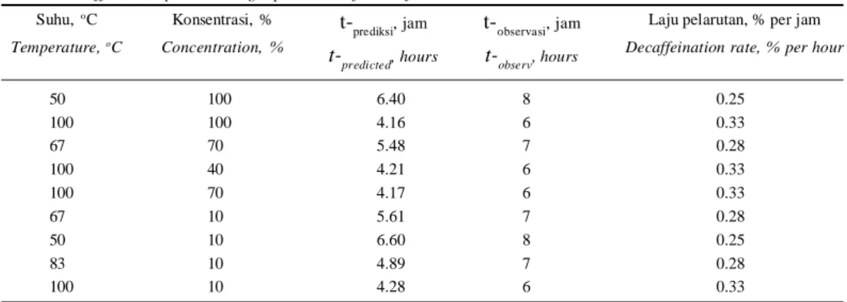 Tabel  1. Proses dekafeinasi dengan pelarut limbah cair fermentasi biji kakao Table  1