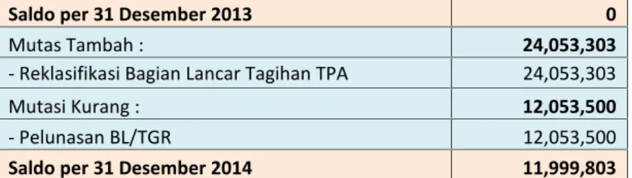 Tabel 28 Rincian Bagian Lancar