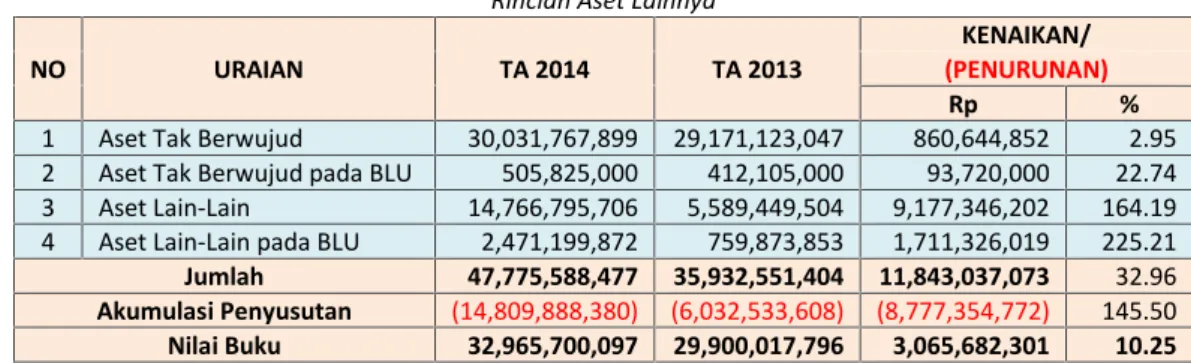 Tabel 49 Rincian Aset Lainnya