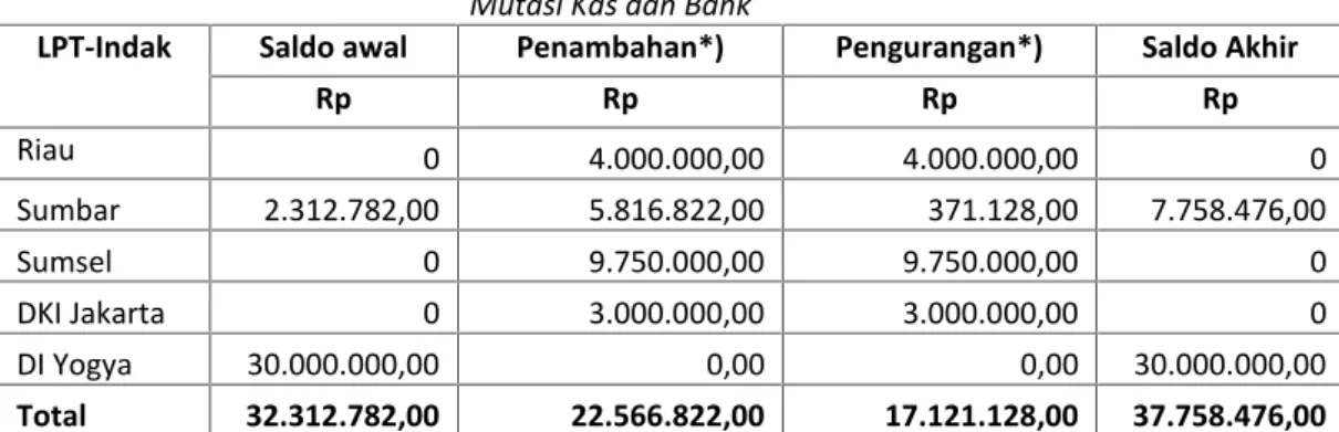 Tabel 60 Mutasi Kas dan Bank