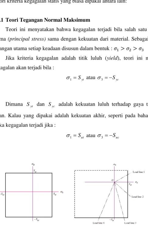 Gambar 2. 8 Teori tegangan normal maksimum  (MNS) dan garis beban 