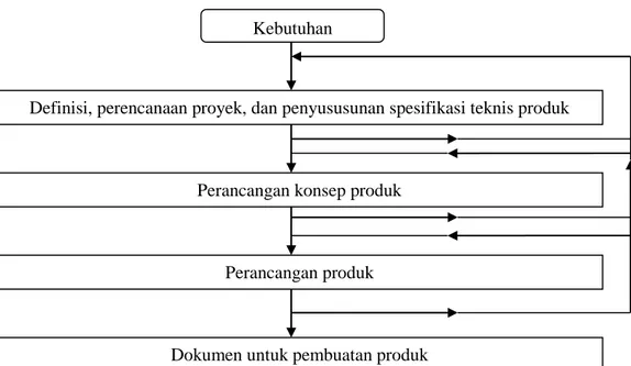 Gambar 2. 1 Diagram alir proses perancangan [5] 