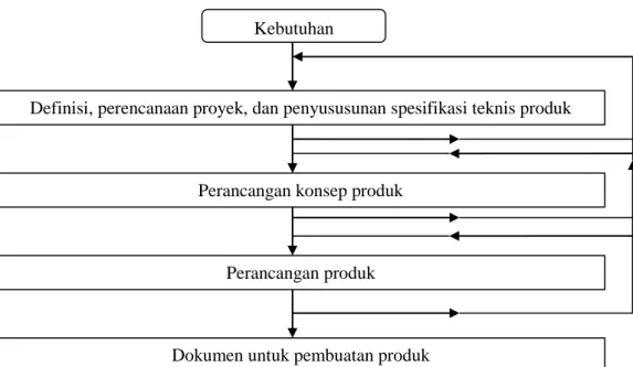 Gambar 2. 1 Diagram alir proses perancangan [5] 