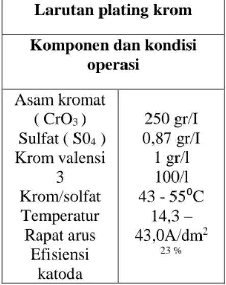 Tabel 1. Komposisi dan kondisi plating krom [ Purwanto, 2005 ]  Larutan plating krom  