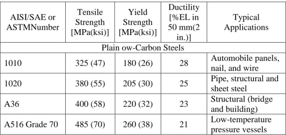 Tabel 2.3.    Karakteristik mekanis dan aplikasi pemakaian dari beberapa jenis baja  (Callister,2007)
